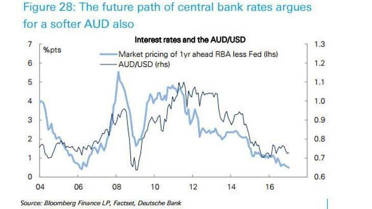 The Aussie's high may not last. Photo: Deutsche Bank