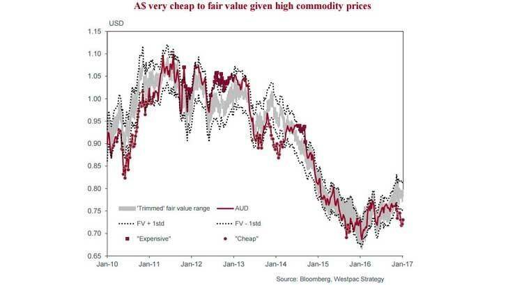The Aussie looks cheap based on a fair value model. Photo: Westpac